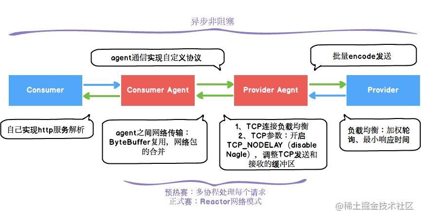 用Golang实现高性能的Web应用程序(netty和gonet性能对比)-图3 用Golang实现高性能的Web应用程序(netty和gonet性能对比)-图3