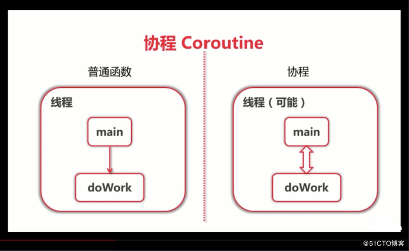 go协程优缺点,go语言 协程-图1 go协程优缺点,go语言 协程-图1