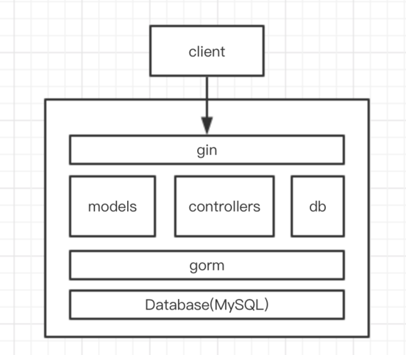 如何使用Golang构建高性能Web应用(golang web)-图2 如何使用Golang构建高性能Web应用(golang web)-图2
