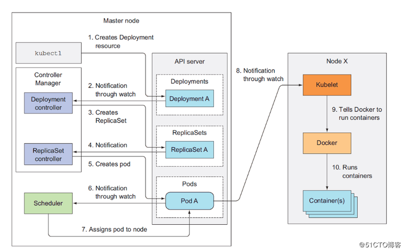 如何优化Kubernetes部署的性能?(k8s自动化部署和运维实现方法)-图3 如何优化Kubernetes部署的性能?(k8s自动化部署和运维实现方法)-图3
