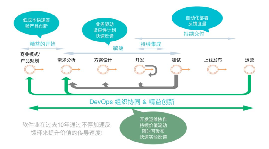 从零开始学习DevOps工具、流程和技能(devops实习生是啥意思)-图1 从零开始学习DevOps工具、流程和技能(devops实习生是啥意思)-图1